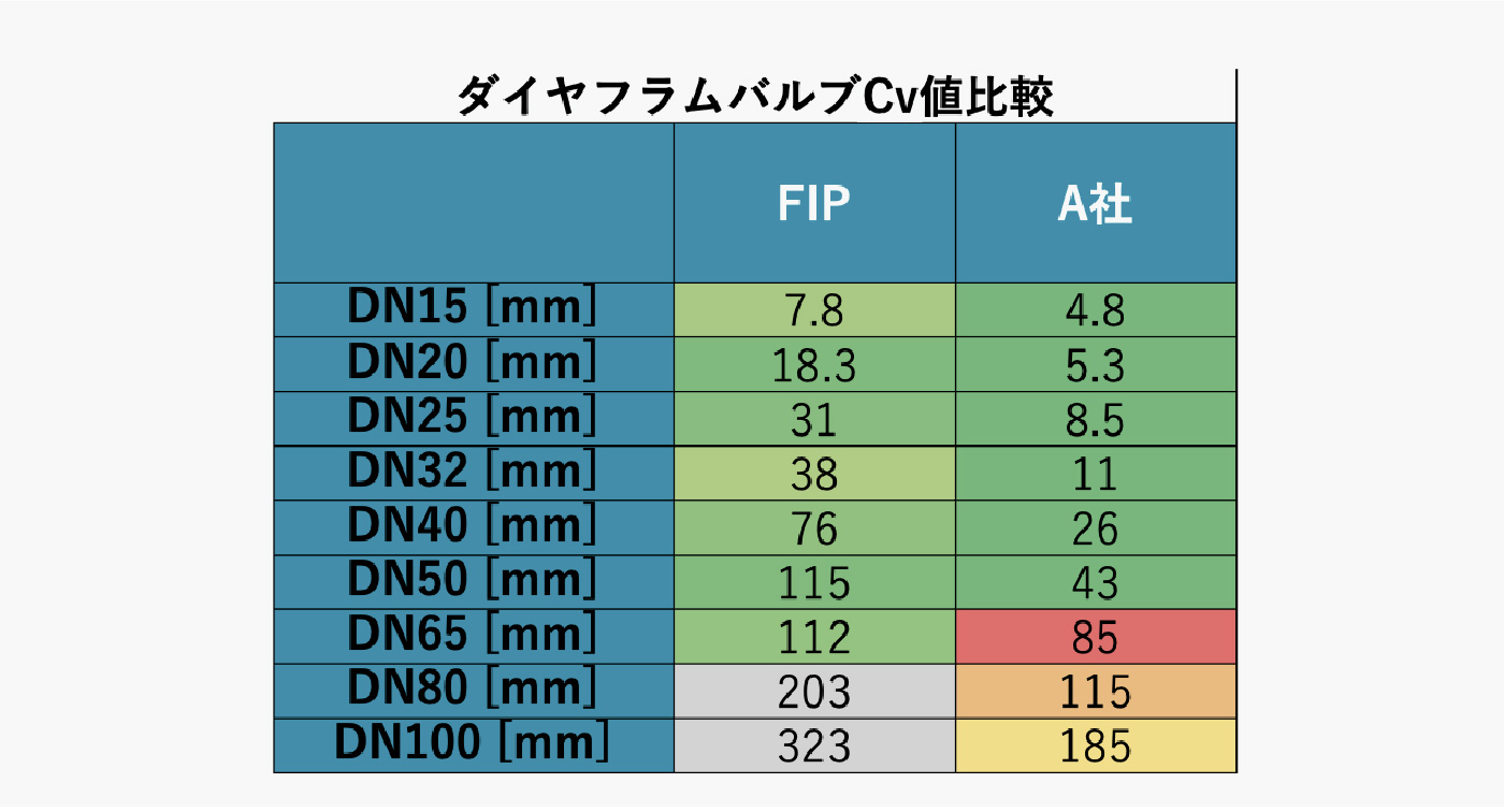 FIPのダイヤフラムバルブkv値を日本国内で良く用いられるCv値に変換し、国内製品と比較した数値